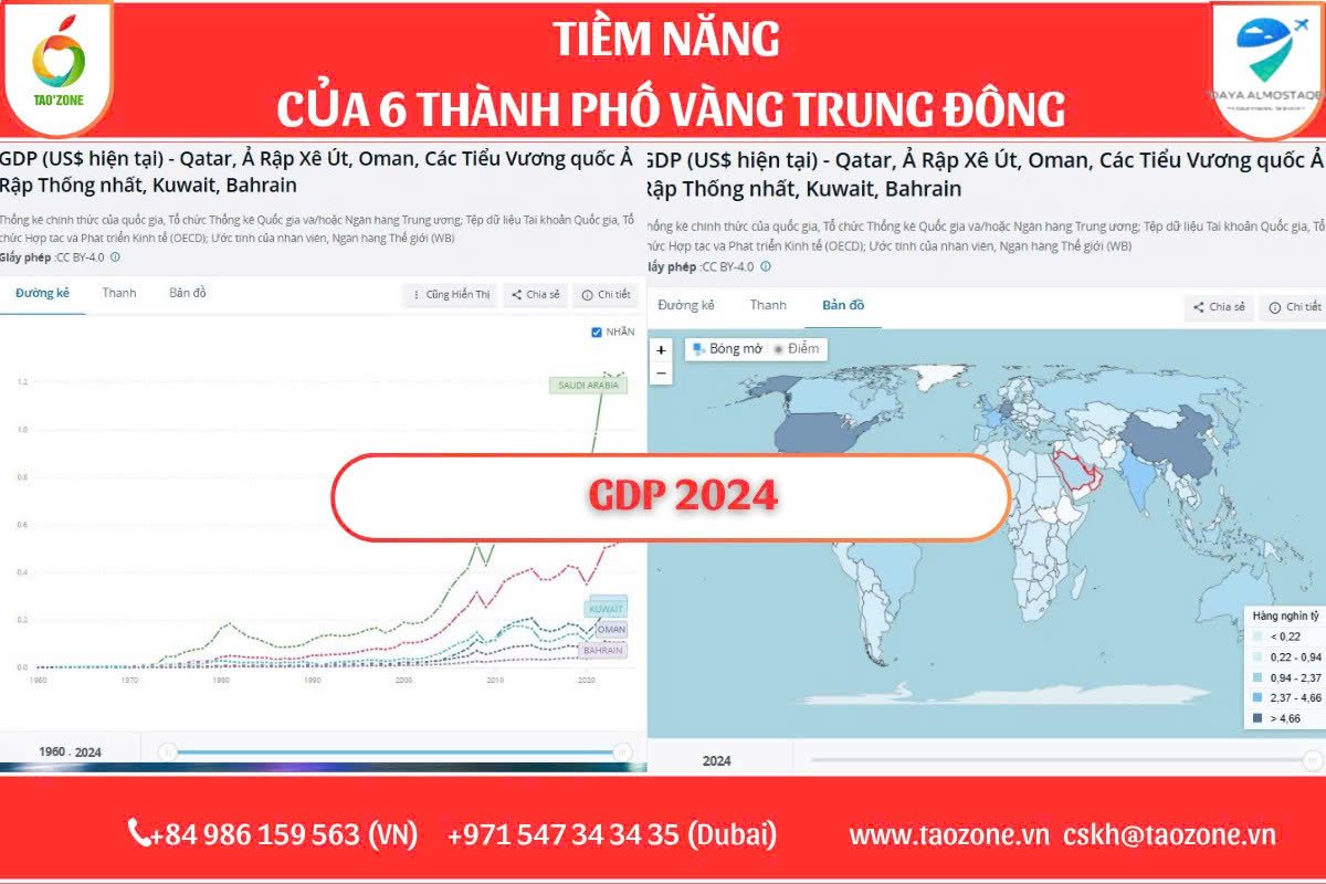 GDP 2024 của các quốc gia vùng Vịnh – Ai đang dẫn đầu?